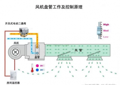 機械通風管道材料和通風機的選用