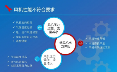 風機不符合性能要求怎么辦