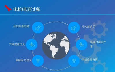 風機超電流怎么辦