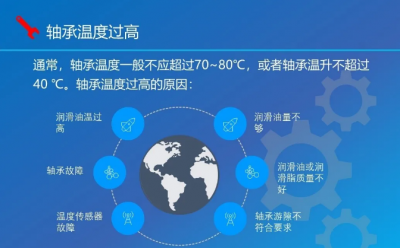 風機軸承溫度過高怎么辦